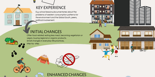 A visual representation of the pathways to climate activism
