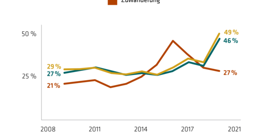 Eine Graphik zur Entwicklung der Sorgen in der Deutschen Bevölkerung, sie zeigt Daten für Klimafolgen, Umweltfolgen und Migration